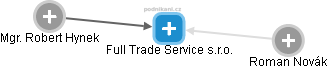 Full Trade Service s.r.o. - obrázek vizuálního zobrazení vztahů obchodního rejstříku