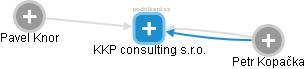 KKP consulting s.r.o. - obrázek vizuálního zobrazení vztahů obchodního rejstříku