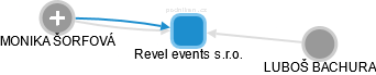 Revel events s.r.o. - obrázek vizuálního zobrazení vztahů obchodního rejstříku