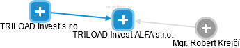 TRILOAD Invest ALFA s.r.o. - obrázek vizuálního zobrazení vztahů obchodního rejstříku