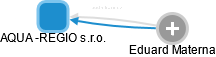 AQUA -REGIO s.r.o. - obrázek vizuálního zobrazení vztahů obchodního rejstříku
