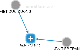 AZN kru s.r.o. - obrázek vizuálního zobrazení vztahů obchodního rejstříku