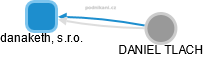 danaketh, s.r.o. - obrázek vizuálního zobrazení vztahů obchodního rejstříku