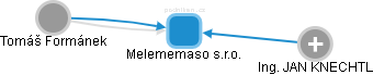 Melememaso s.r.o. - obrázek vizuálního zobrazení vztahů obchodního rejstříku