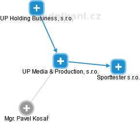 UP Media & Production, s.r.o. - obrázek vizuálního zobrazení vztahů obchodního rejstříku