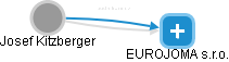 EUROJOMA s.r.o. - obrázek vizuálního zobrazení vztahů obchodního rejstříku