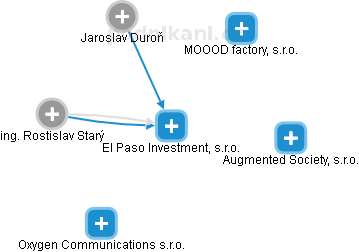 El Paso Investment, s.r.o. - obrázek vizuálního zobrazení vztahů obchodního rejstříku