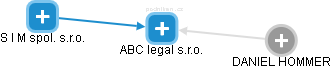 ABC legal s.r.o. - obrázek vizuálního zobrazení vztahů obchodního rejstříku