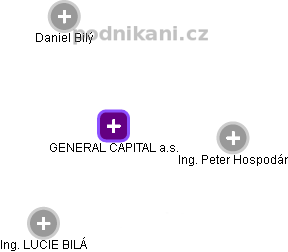 GENERAL CAPITAL a.s. - obrázek vizuálního zobrazení vztahů obchodního rejstříku