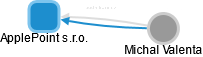 ApplePoint s.r.o. - obrázek vizuálního zobrazení vztahů obchodního rejstříku