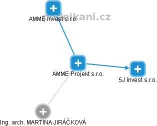 AMME Projekt s.r.o. - obrázek vizuálního zobrazení vztahů obchodního rejstříku