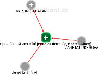 Společenství vlastníků jednotek domu čp. 828 v Litvínově - obrázek vizuálního zobrazení vztahů obchodního rejstříku