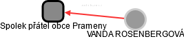 Spolek přátel obce Prameny - obrázek vizuálního zobrazení vztahů obchodního rejstříku