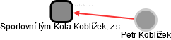 Sportovní tým Kola Koblížek, z.s. - obrázek vizuálního zobrazení vztahů obchodního rejstříku