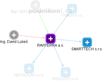 RAVITERRA a.s. - obrázek vizuálního zobrazení vztahů obchodního rejstříku