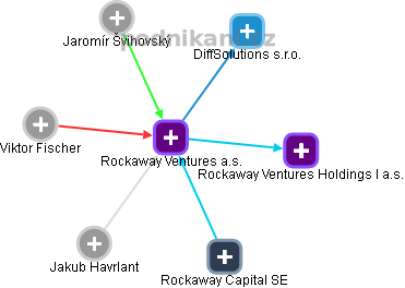 Rockaway Ventures a.s. - obrázek vizuálního zobrazení vztahů obchodního rejstříku