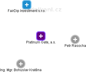 Platinum Gate, a.s. - obrázek vizuálního zobrazení vztahů obchodního rejstříku