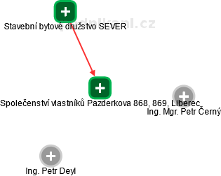 Společenství vlastníků Pazderkova 868, 869, Liberec - obrázek vizuálního zobrazení vztahů obchodního rejstříku
