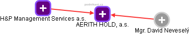 AERITH HOLD, a.s. - obrázek vizuálního zobrazení vztahů obchodního rejstříku