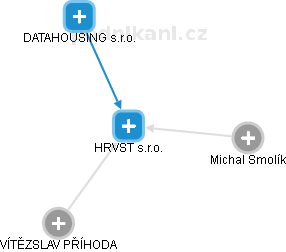 HRVST s.r.o. - obrázek vizuálního zobrazení vztahů obchodního rejstříku