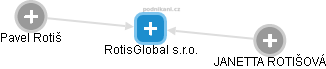 RotisGlobal s.r.o. - obrázek vizuálního zobrazení vztahů obchodního rejstříku