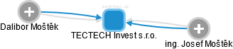 TECTECH Invest s.r.o. - obrázek vizuálního zobrazení vztahů obchodního rejstříku