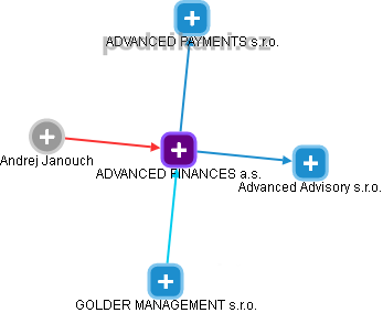 ADVANCED FINANCES a.s. - obrázek vizuálního zobrazení vztahů obchodního rejstříku