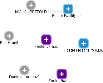 Foster 24 a.s. - obrázek vizuálního zobrazení vztahů obchodního rejstříku