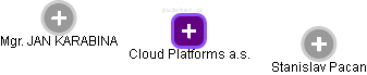 Cloud Platforms a.s. - obrázek vizuálního zobrazení vztahů obchodního rejstříku