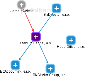 StartBiz Capital, a.s. - obrázek vizuálního zobrazení vztahů obchodního rejstříku