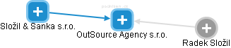 OutSource Agency s.r.o. - obrázek vizuálního zobrazení vztahů obchodního rejstříku