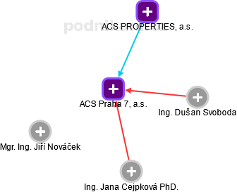ACS Praha 7, a.s. - obrázek vizuálního zobrazení vztahů obchodního rejstříku