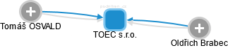 TOEC s.r.o. - obrázek vizuálního zobrazení vztahů obchodního rejstříku