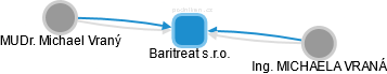 Baritreat s.r.o. - obrázek vizuálního zobrazení vztahů obchodního rejstříku