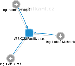 VESKOM Facility s.r.o. - obrázek vizuálního zobrazení vztahů obchodního rejstříku