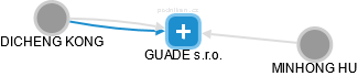 GUADE s.r.o. - obrázek vizuálního zobrazení vztahů obchodního rejstříku