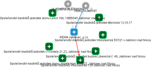 REWA Jablonec, s.r.o. - obrázek vizuálního zobrazení vztahů obchodního rejstříku