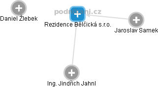 Rezidence Bělčická s.r.o. - obrázek vizuálního zobrazení vztahů obchodního rejstříku
