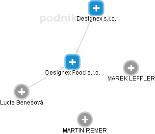 Designex Food s.r.o. - obrázek vizuálního zobrazení vztahů obchodního rejstříku