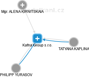Kafna Group s.r.o. - obrázek vizuálního zobrazení vztahů obchodního rejstříku