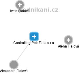 Controlling Petr Fiala s.r.o. - obrázek vizuálního zobrazení vztahů obchodního rejstříku