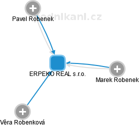 ERPEKO REAL s.r.o. - obrázek vizuálního zobrazení vztahů obchodního rejstříku