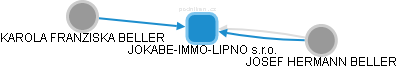 JOKABE-IMMO-LIPNO s.r.o. - obrázek vizuálního zobrazení vztahů obchodního rejstříku