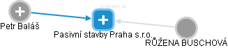 Pasivní stavby Praha s.r.o. - obrázek vizuálního zobrazení vztahů obchodního rejstříku
