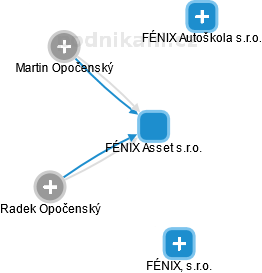 FÉNIX Asset s.r.o. - obrázek vizuálního zobrazení vztahů obchodního rejstříku