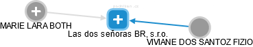 Las dos seňoras BR, s.r.o. - obrázek vizuálního zobrazení vztahů obchodního rejstříku