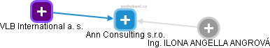 Ann Consulting s.r.o. - obrázek vizuálního zobrazení vztahů obchodního rejstříku