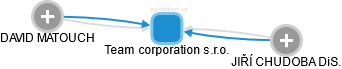 Team corporation s.r.o. - obrázek vizuálního zobrazení vztahů obchodního rejstříku