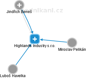 Highlands Industry s.r.o. - obrázek vizuálního zobrazení vztahů obchodního rejstříku