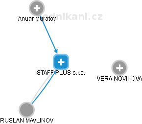 STAFF PLUS s.r.o. - obrázek vizuálního zobrazení vztahů obchodního rejstříku